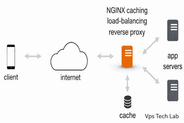 What is Nginx Reverse Proxy? A Comprehensive Configuration & Optimization Guide